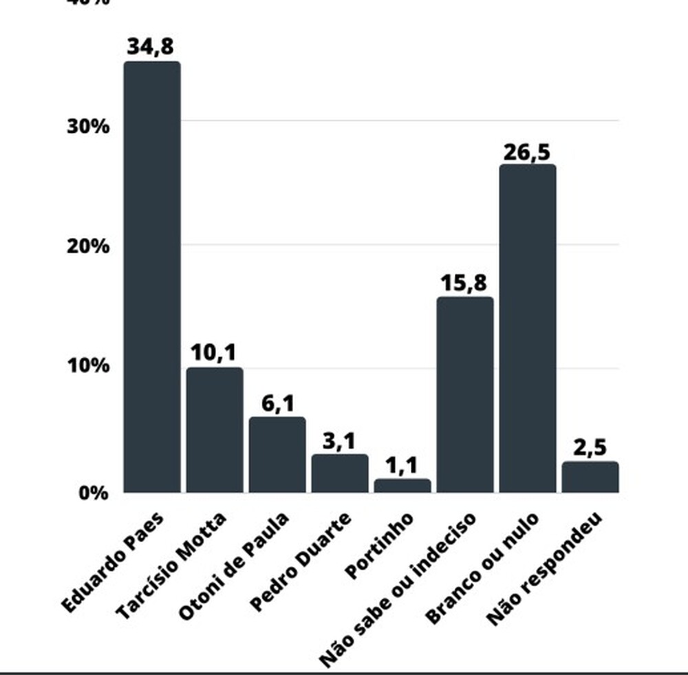 Paes imbatível na espontânea e Otoni de Paula e Amorim crescem na estimulada, é o que mostra nova pesquisa do Instituto Prefab Future para prefeito do Rio