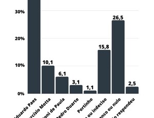 Paes imbatível na espontânea e Otoni de Paula e Amorim crescem na estimulada, é o que mostra nova pesquisa do Instituto Prefab Future para prefeito do Rio