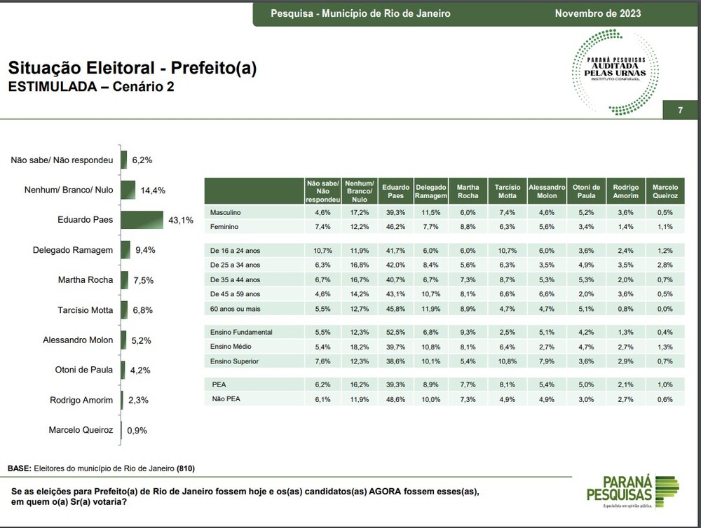 43,1% Paes x 36,3 outros: Delegado Ramagem, Martha Rocha, Tarcísio Motta, Alessandro Molon, Rodrigo Amorim e Marcelo Queiroz, juntos, afirma pesquisa Paraná