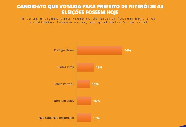 EXTRA: Rodrigo Neves lidera em Niterói, diz pesquisa do Instituto Gerp