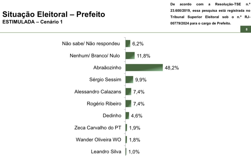 Abraãozinho à Frente na Corrida pela Prefeitura de Nilópolis, seguido de Sessim e Calazans