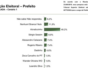 Abraãozinho à Frente na Corrida pela Prefeitura de Nilópolis, seguido de Sessim e Calazans