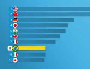 PIB do Brasil será o 8º no ranking mundial este ano. Confira em ranking 