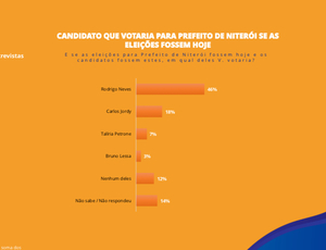 Em nova pesquisa, Rodrigo Neves consolida liderança na corrida pela Prefeitura de Niterói, segundo Instituto Gerp