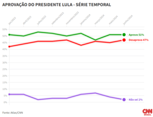 Lula tem aprovação de 51% dos brasileiros, mostra pesquisa Atlas/CNN