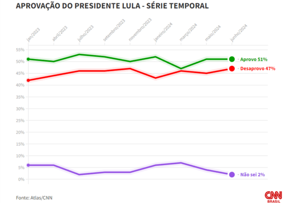 Lula tem aprovação de 51% dos brasileiros, mostra pesquisa Atlas/CNN