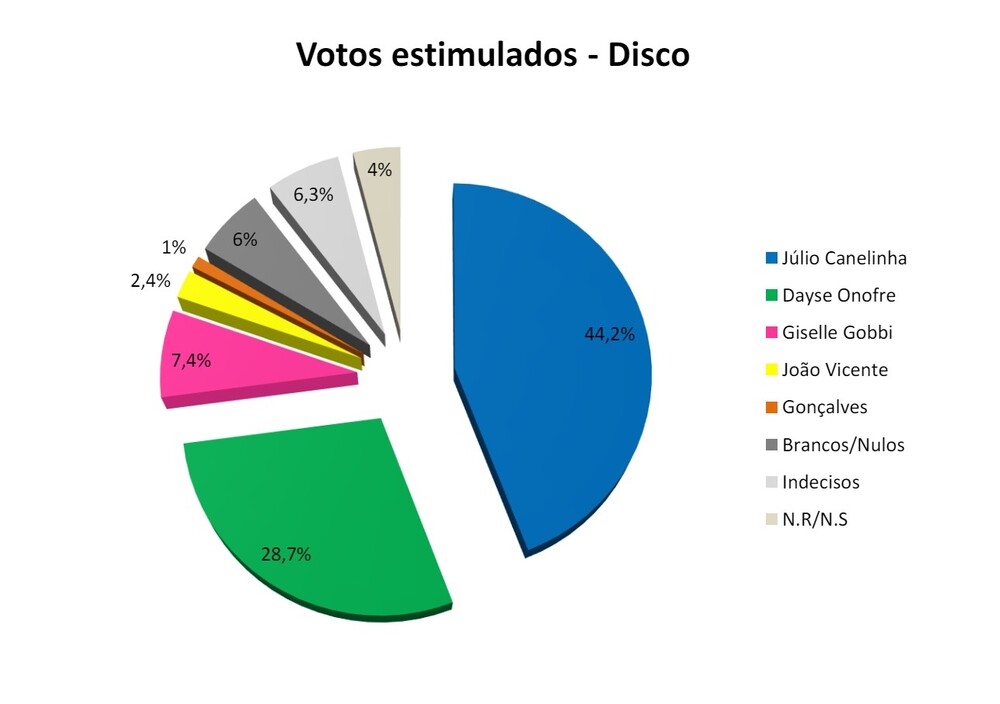 Júlio Canelinha lidera as intenções de voto tanto espontânea (31,3%) quanto estimulada (44,2%)