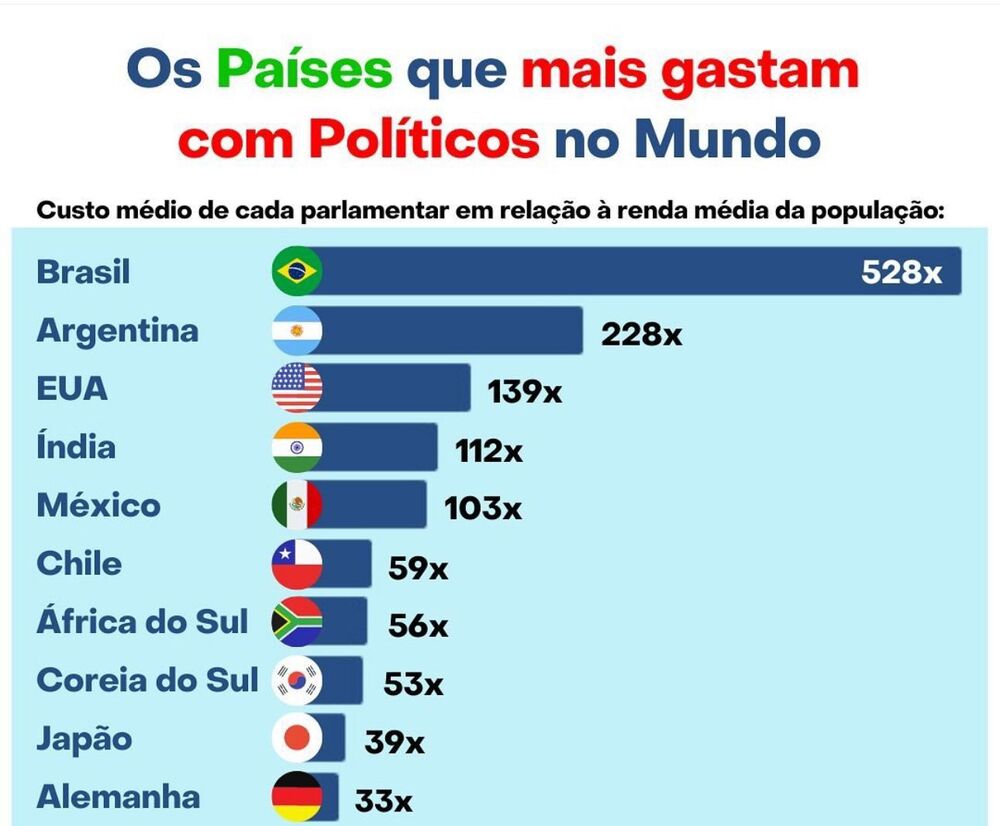 Brasil o país que mais gasta com políticos