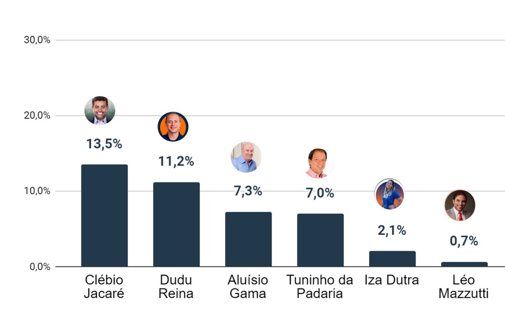 Clébio Jacaré lidera em Nova Iguaçu: Um 'jacaré', um 'rei' e uma 'padaria' na disputa pela prefeitura, quem levará a melhor?