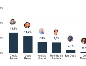 Clébio Jacaré lidera em Nova Iguaçu: Um 'jacaré', um 'rei' e uma 'padaria' na disputa pela prefeitura, quem levará a melhor?