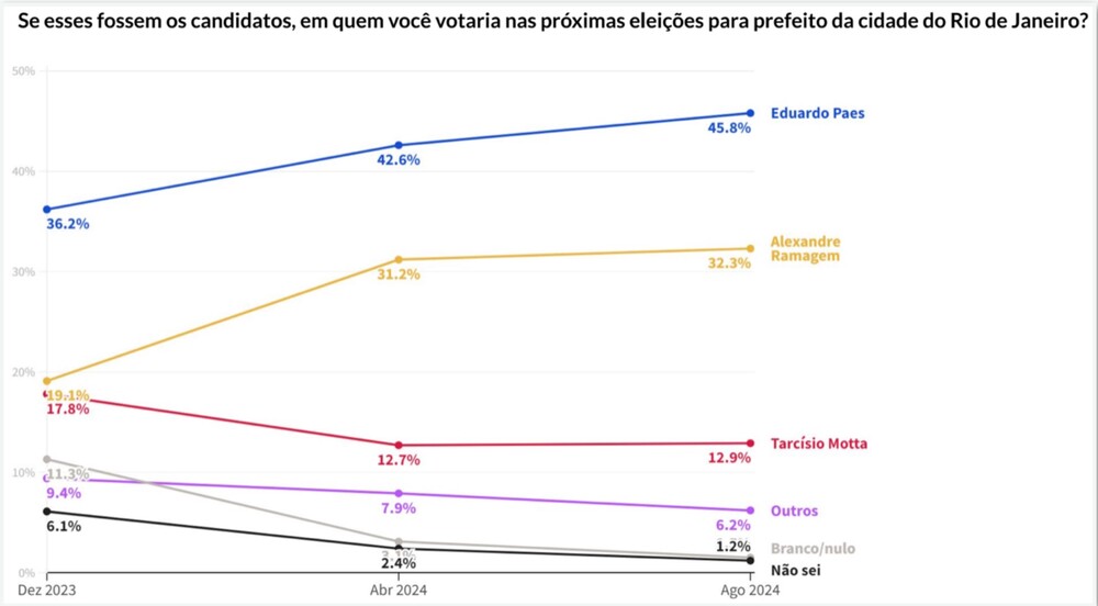 Entre o samba e a urna: Paes tem 45,8% dos votos no Rio e Ramagem, 32,3%, diz Atlas/Intel