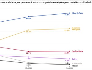 Entre o samba e a urna: Paes tem 45,8% dos votos no Rio e Ramagem, 32,3%, diz Atlas/Intel