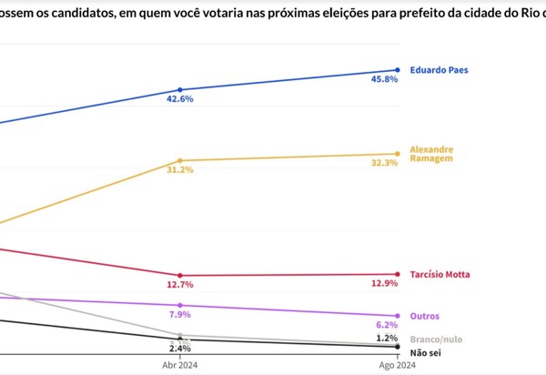 Entre o samba e a urna: Paes tem 45,8% dos votos no Rio e Ramagem, 32,3%, diz Atlas/Intel