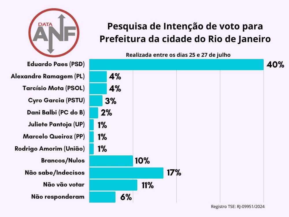 Prefeito do Rio é Rei nas favelas: Paes lidera com 40%, seguido por Ramagem e Tarcísio Mota empatados com 4%