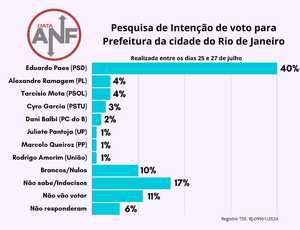 Prefeito do Rio é Rei nas favelas: Paes lidera com 40%, seguido por Ramagem e Tarcísio Mota empatados com 4%