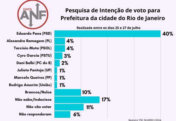 Prefeito do Rio é Rei nas favelas: Paes lidera com 40%, seguido por Ramagem e Tarcísio Mota empatados com 4%