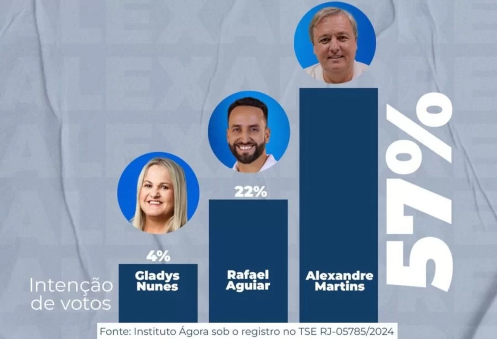 Alexandre Martins cavalga onda de popularidade com 57% das intenções de voto, enquanto adversários lutam para não afundar