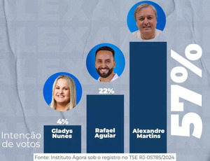 Alexandre Martins cavalga onda de popularidade com 57% das intenções de voto, enquanto adversários lutam para não afundar