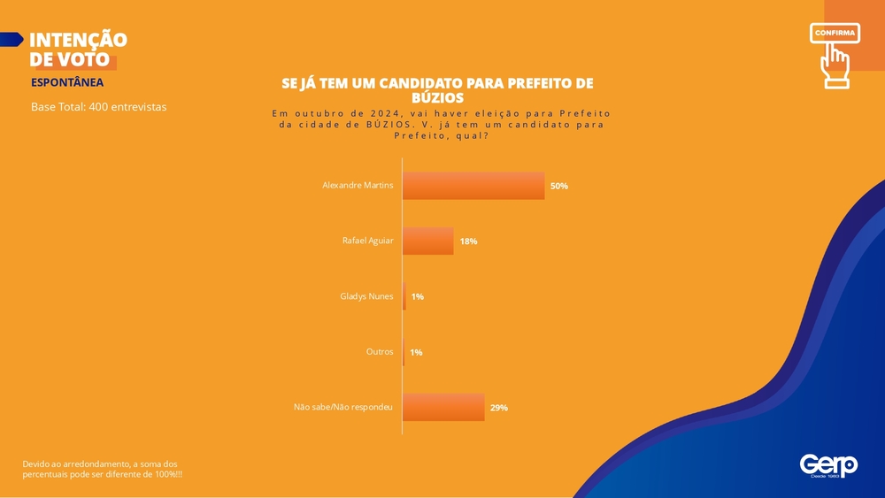 Radiografia eleitoral: Pesquisa exclusiva encomendada pelo Ultima Hora ao renomado Instituto GERP desvenda cenário político completo em Búzios