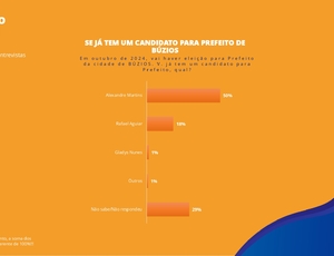 Radiografia eleitoral: Pesquisa exclusiva encomendada pelo Ultima Hora ao renomado Instituto GERP desvenda cenário político completo em Búzios