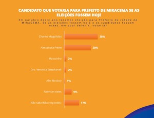  Disputa acirrada em Miracema: Pesquisa revela vantagem de 8 pontos para o candidato do PP, com Alessandra Freire em segundo lugar