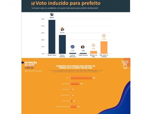 Pesquisa GERP/Ultima Hora aponta Tande na liderança, com 55% dos votos para prefeito em Resende, e confirma números do PREFAB