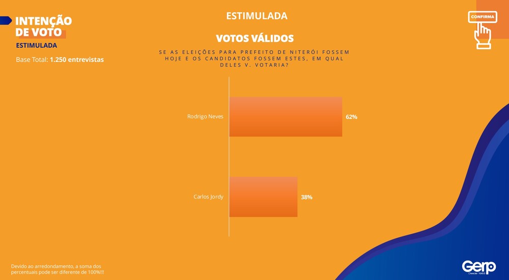 Pesquisa do 2º Turno em Niterói: Rodrigo Neves alcança 62% dos votos válidos, enquanto Carlos Jordy enfrenta alta rejeição, revela levantamento do Instituto Gerp/Ultima Hora