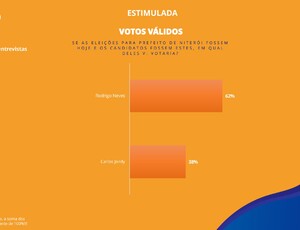 Pesquisa do 2º Turno em Niterói: Rodrigo Neves alcança 62% dos votos válidos, enquanto Carlos Jordy enfrenta alta rejeição, revela levantamento do Instituto Gerp/Ultima Hora