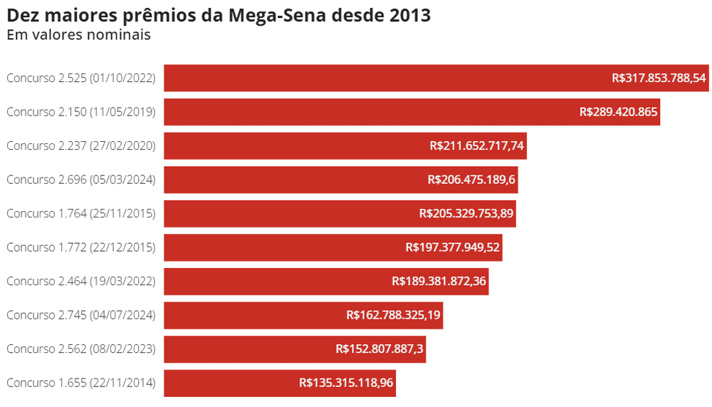 Mega-Sena pode pagar R$ 140 milhões nesta quinta-feira, um dos 10 maiores prêmios da história