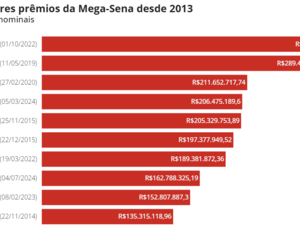 Mega-Sena pode pagar R$ 140 milhões nesta quinta-feira, um dos 10 maiores prêmios da história