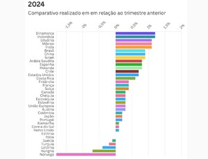 PIB do Brasil está entre as 10 maiores altas do 3° tri em ranking; veja lista