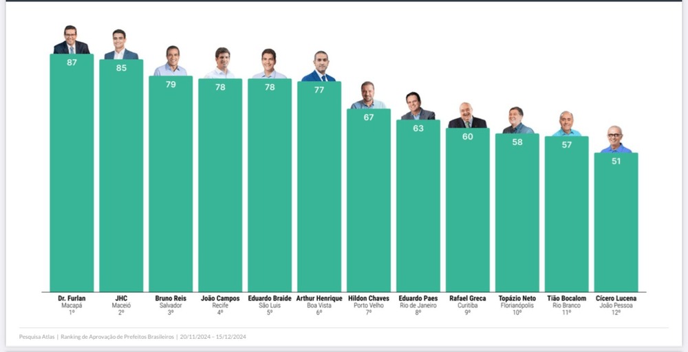 Eduardo Paes é o oitavo prefeito mais bem avaliado das capitais brasileiras, mostra Atlas Intel