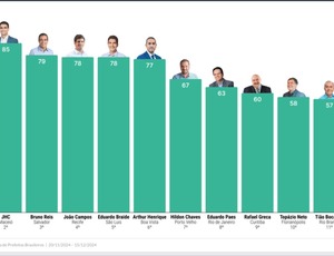 Eduardo Paes é o oitavo prefeito mais bem avaliado das capitais brasileiras, mostra Atlas Intel