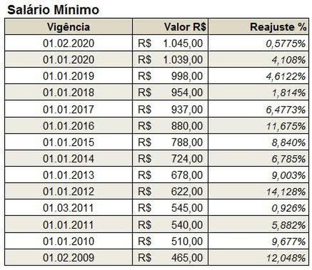 O salário mínimo em 2022 será de R$ 1.147 e não terá aumento acima da inflação