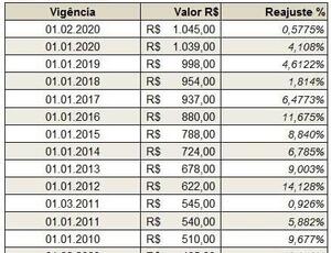 O salário mínimo em 2022 será de R$ 1.147 e não terá aumento acima da inflação