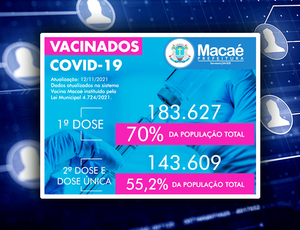 Macaé alcança 143,6 mil pessoas vacinadas com duas doses e dose única, 55,2% da população