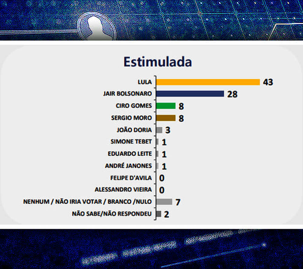 Pesquisa Ipespe: Lula vence Bolsonaro por 43% a 28%