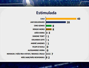 Pesquisa Ipespe: Lula vence Bolsonaro por 43% a 28%