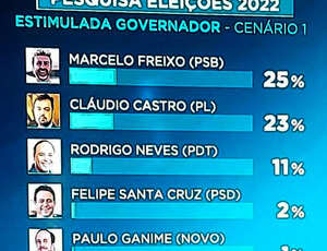 Freixo lidera, dentro da margem de erro com Castro e Rodrigo Neves sobe na pesquisa para governador do Rio